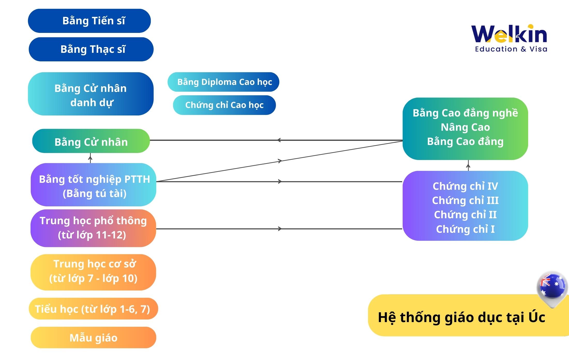 Bảng hệ thống giáo dục tại Úc