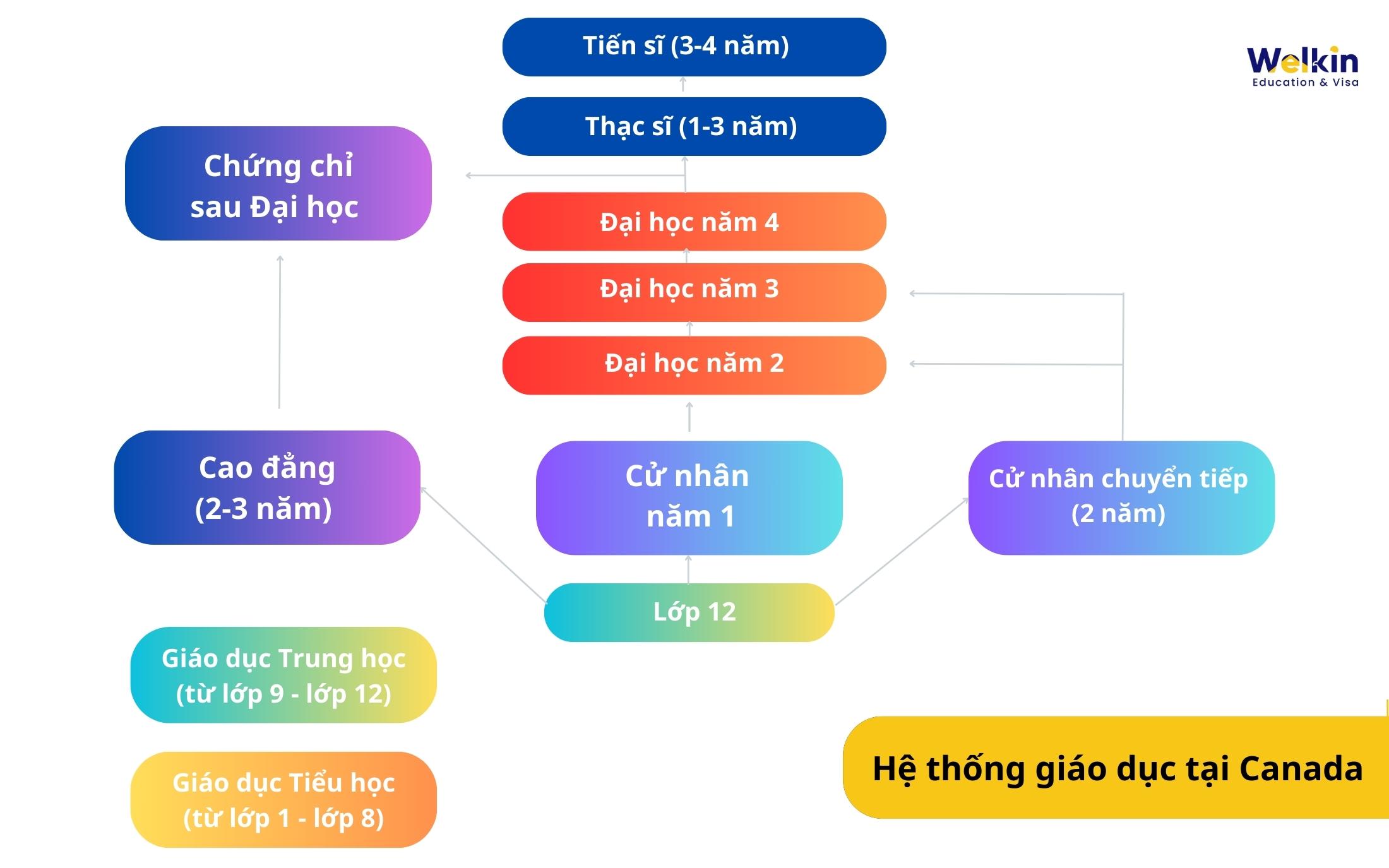 Hệ thống giáo dục tại Canada